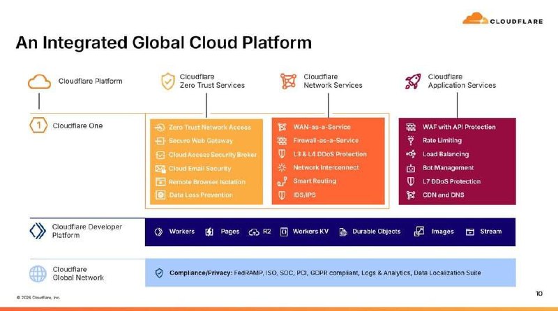 Cloudflare Platform Architecture